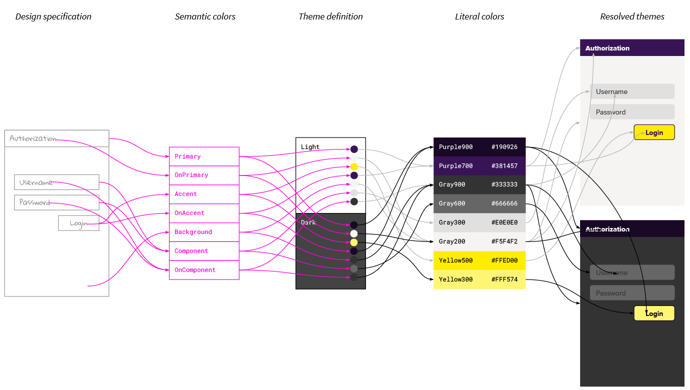 Themes resolved from semantic colors mapped to color literals